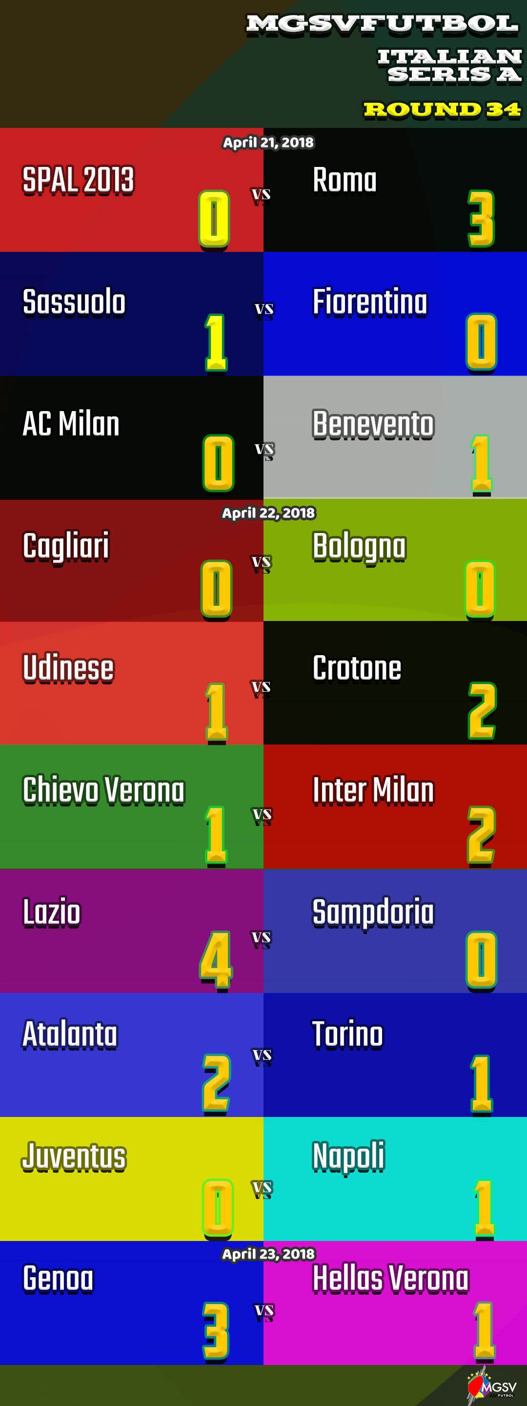 2017/18 Italian Serie A – Round 34 – The race for the Scudetto is back on after ...1080 x 2880